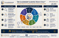 Leadership Learning Nexus Cycle™ — Digital Download